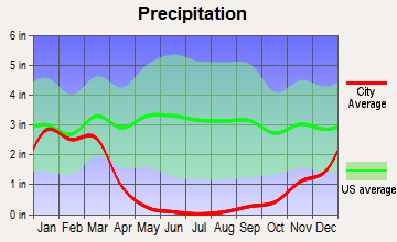 Carlsbad Average Rainfall