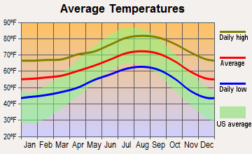 Encinitas average temperatures
