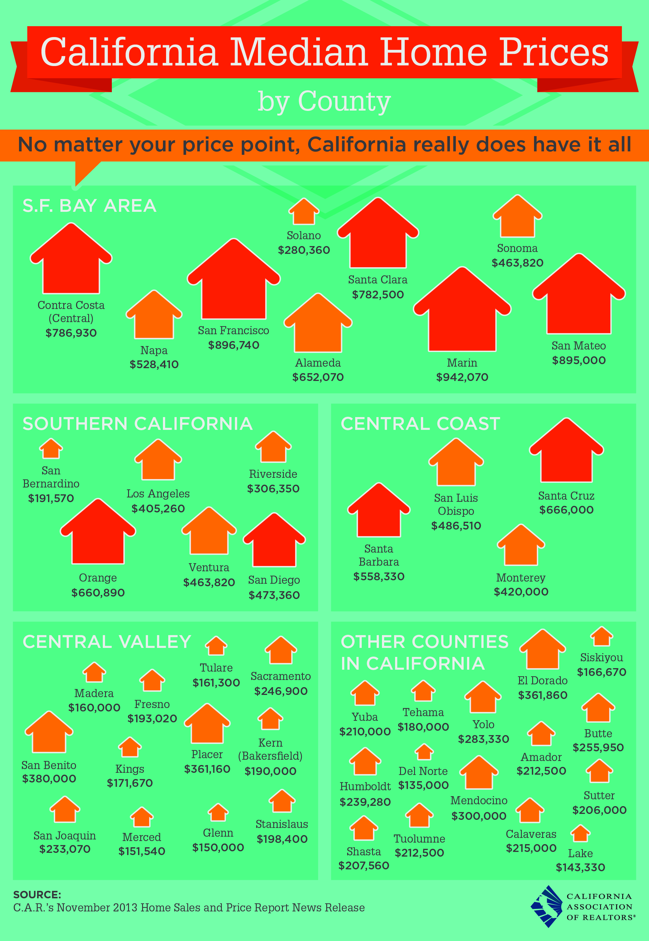 california-median-home-prices-north-san-diego-county-real-estate