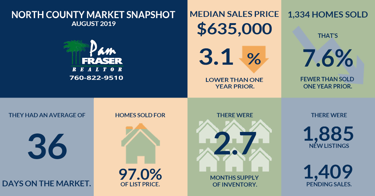 September 2019 North County and San Diego Real Estate Markets