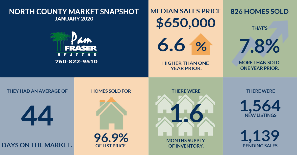 February 2020 North County and San Diego Real Estate Markets