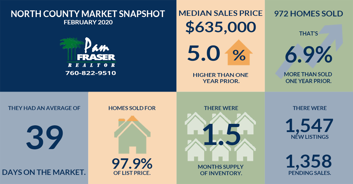 March 2020 North County and San Diego Real Estate Markets