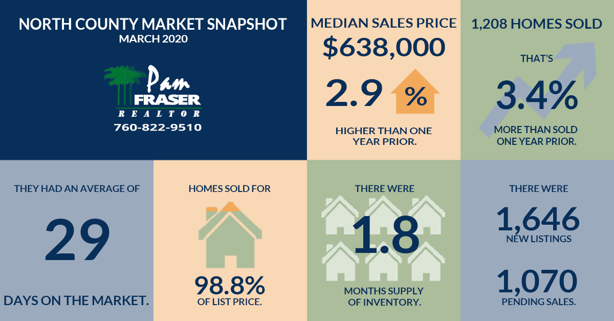 April 2020 North County and San Diego Real Estate Markets