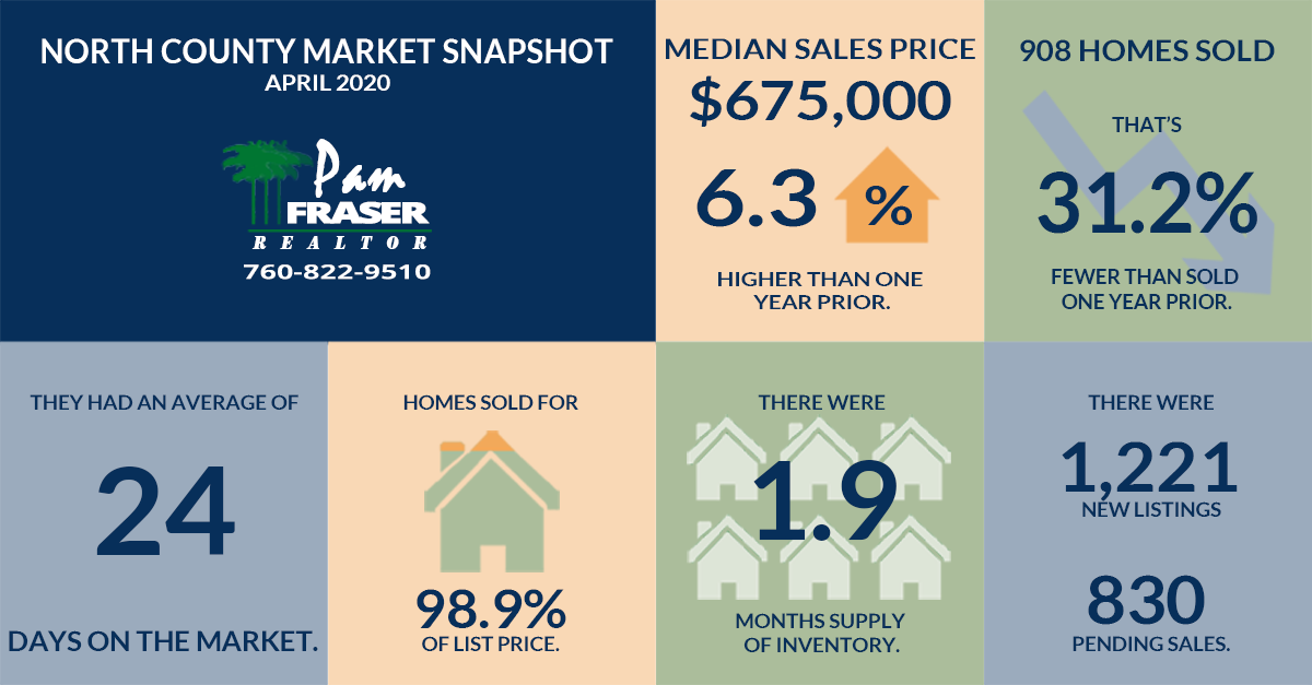 May 2020 North County and San Diego Real Estate Markets