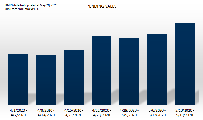 May 2020 North County and San Diego Real Estate Markets Pending Sales