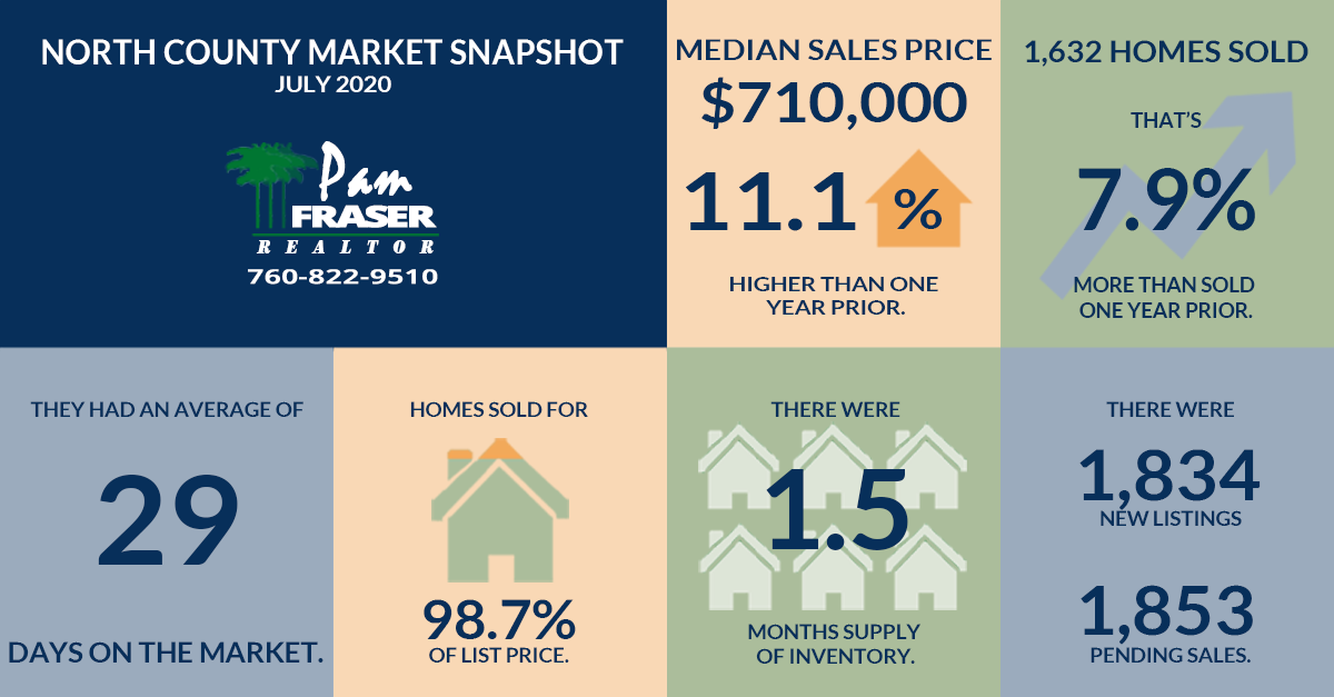 August 2020 North County and San Diego Real Estate Markets North San