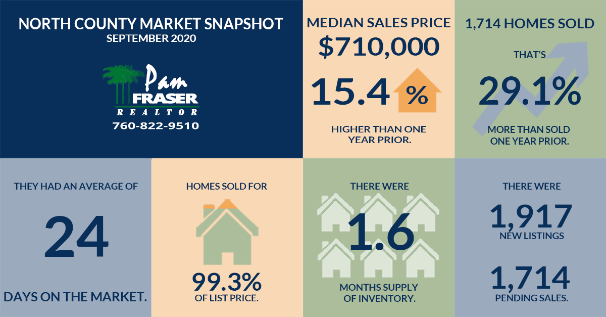 October 2020 North County and San Diego Real Estate Markets