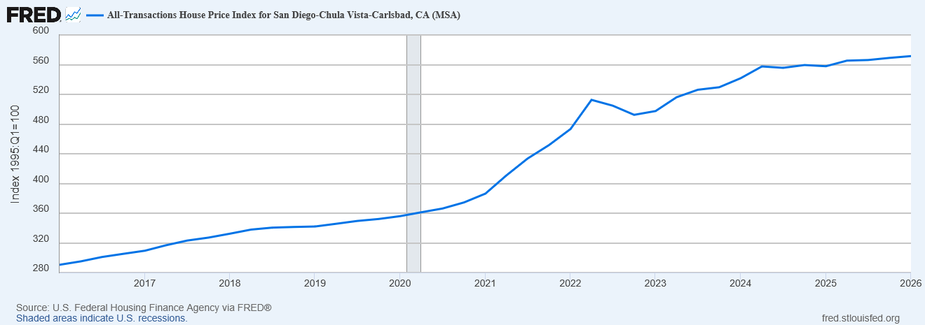 10-year San Diego–Chula Vista–Carlsbad home price index chart
