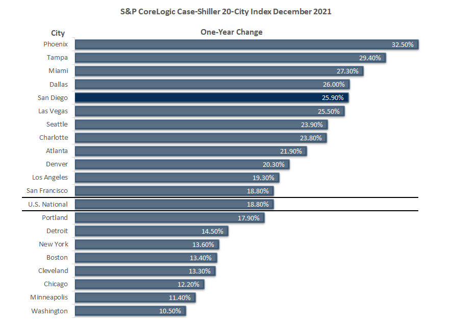 S&P CoreLogic Case-Shiller 20-City Index of Home Prices December 2021