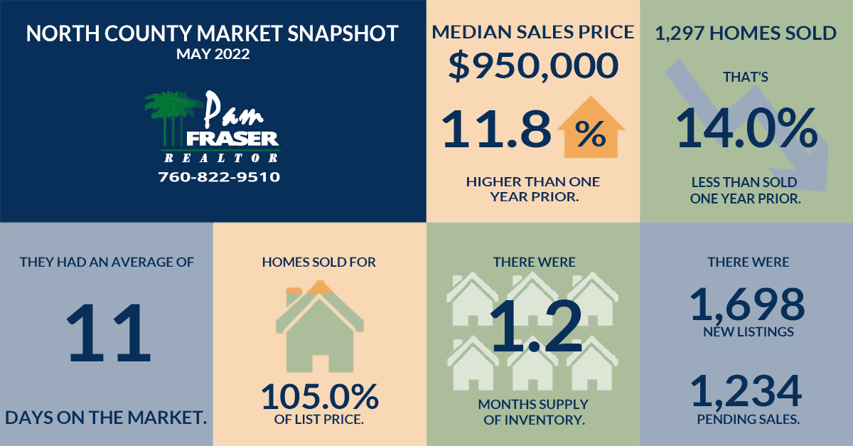 North County and San Diego Housing Markets June 2022 North County Market Snapshot Pam Fraser