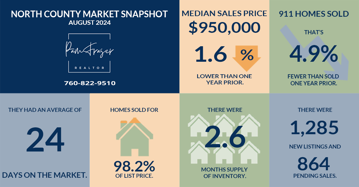 North County and San Diego Housing Markets September 2024 by Pam Fraser. Chart of home sales statistics for North San Diego County.