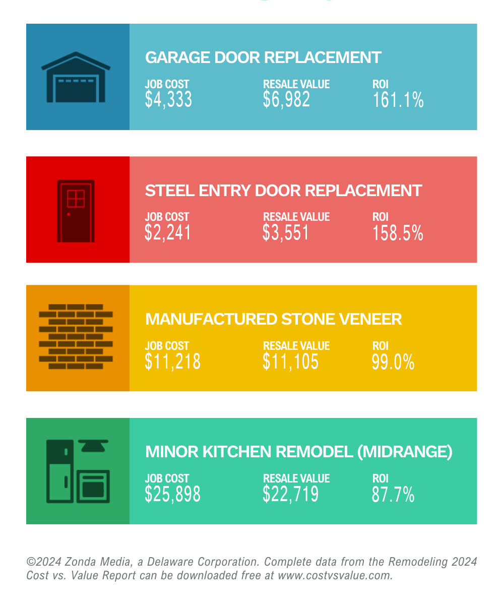4 Home Remodeling Projects with the Highest ROI in San Diego by Pam Fraser. 