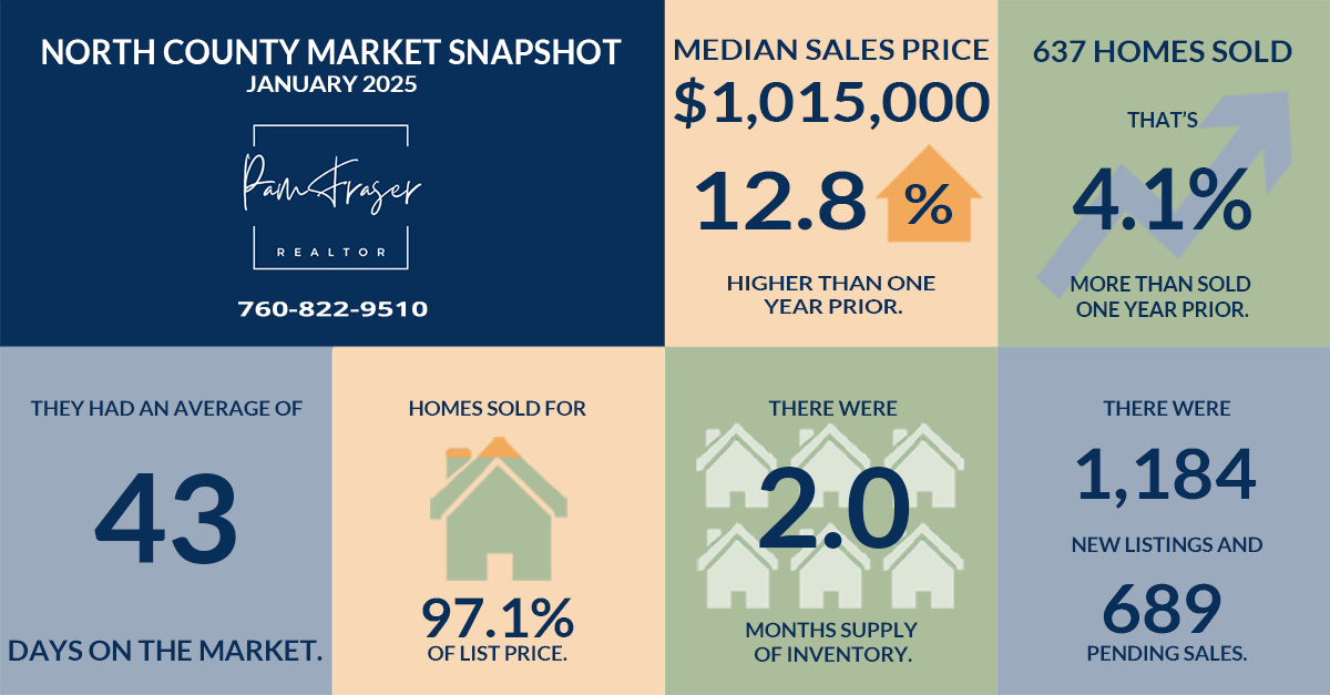 North County and San Diego Housing Markets February 2025 by Pam Fraser. Chart of home sales statistics in January 2025 in North County 
