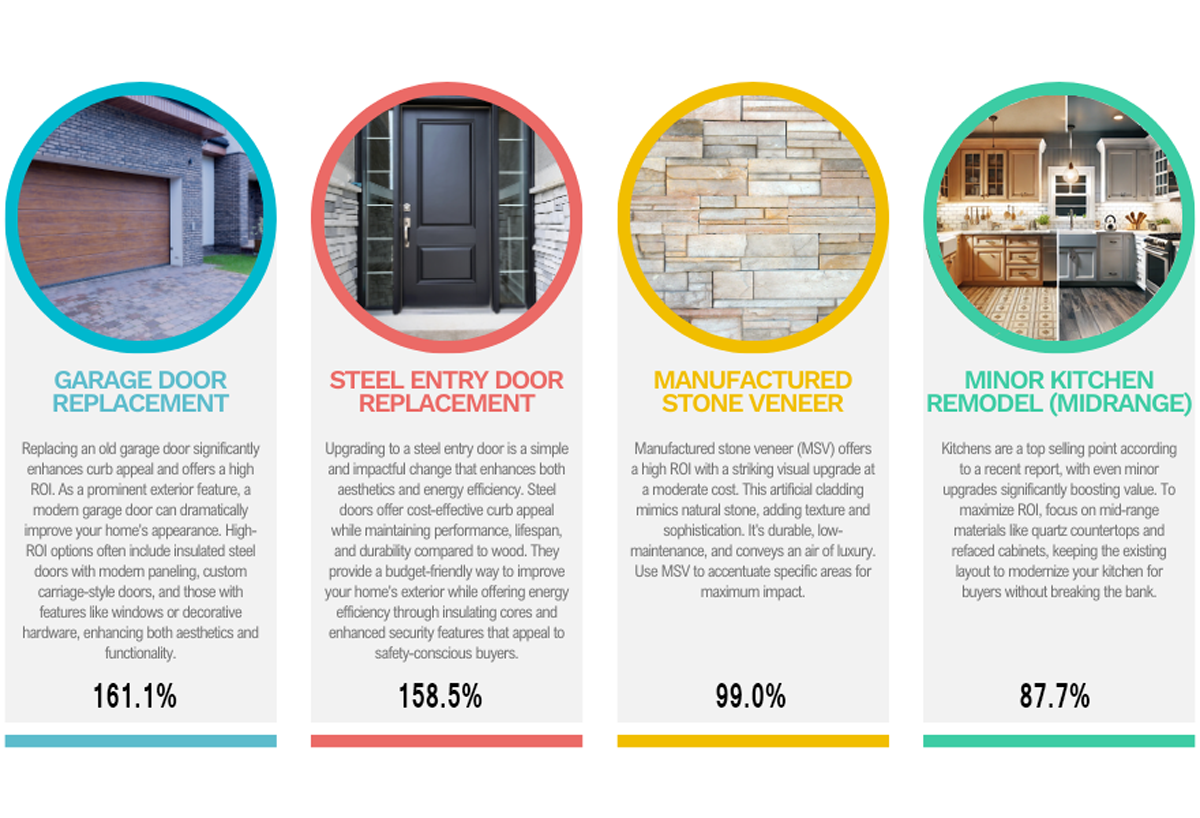4 Home Remodeling Projects with the Highest ROI in San Diego by Pam Fraser. Pictures of a garage door, a steel entry door, manufactured stone veneer and a minor, midrange kitchen remodel