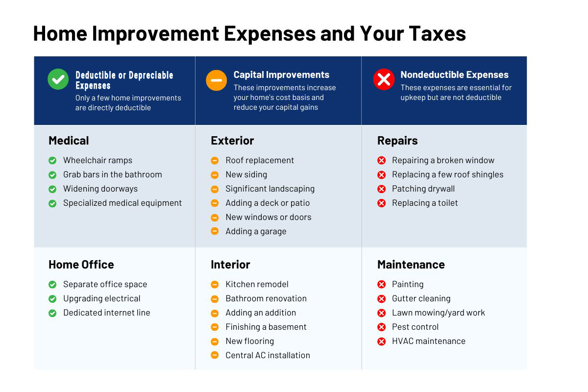 Home-Related Tax Deductions Pam Fraser. Chart of deductible, depreciable expenses, capital improvements and non-deductible expenses.