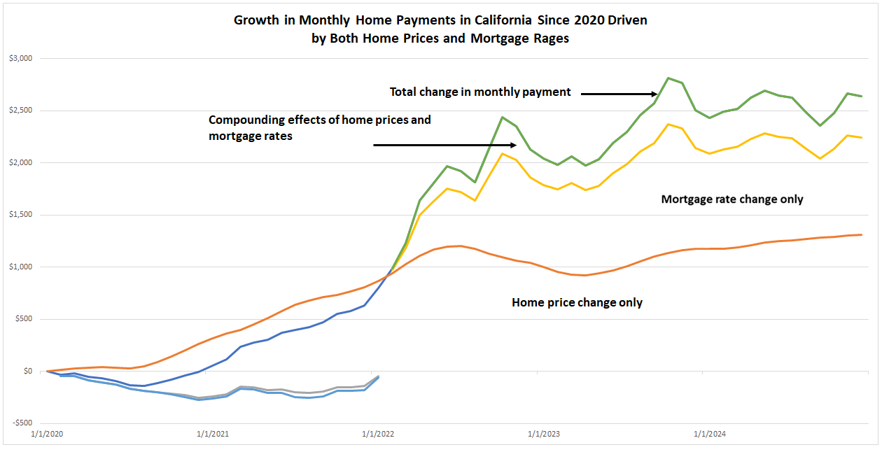 Chart showing growth in monthly home payments in California since 2020 driven by both home prices and mortgage rates