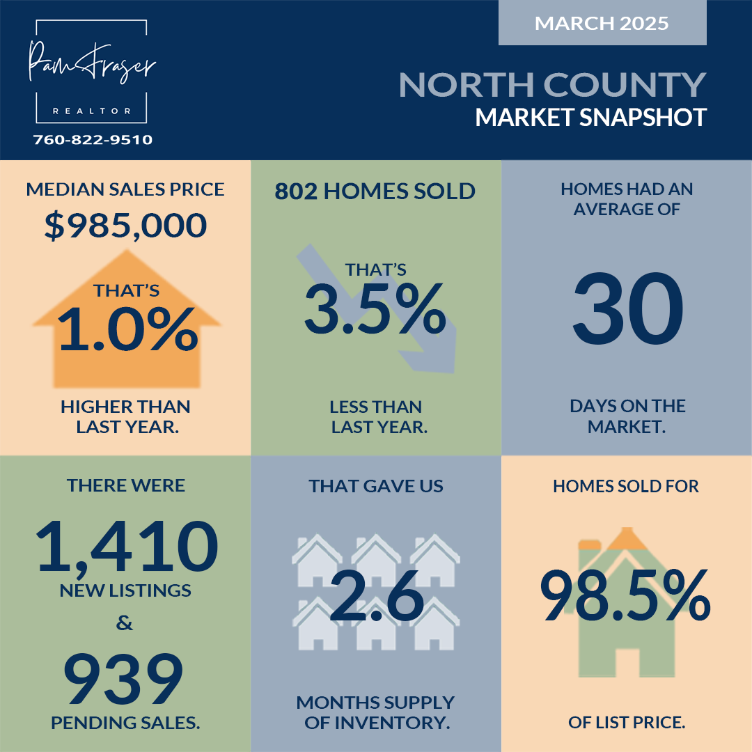 North County and San Diego Housing Markets April 2025. Chart of home sales statistics in North San Diego County as of March 2025.