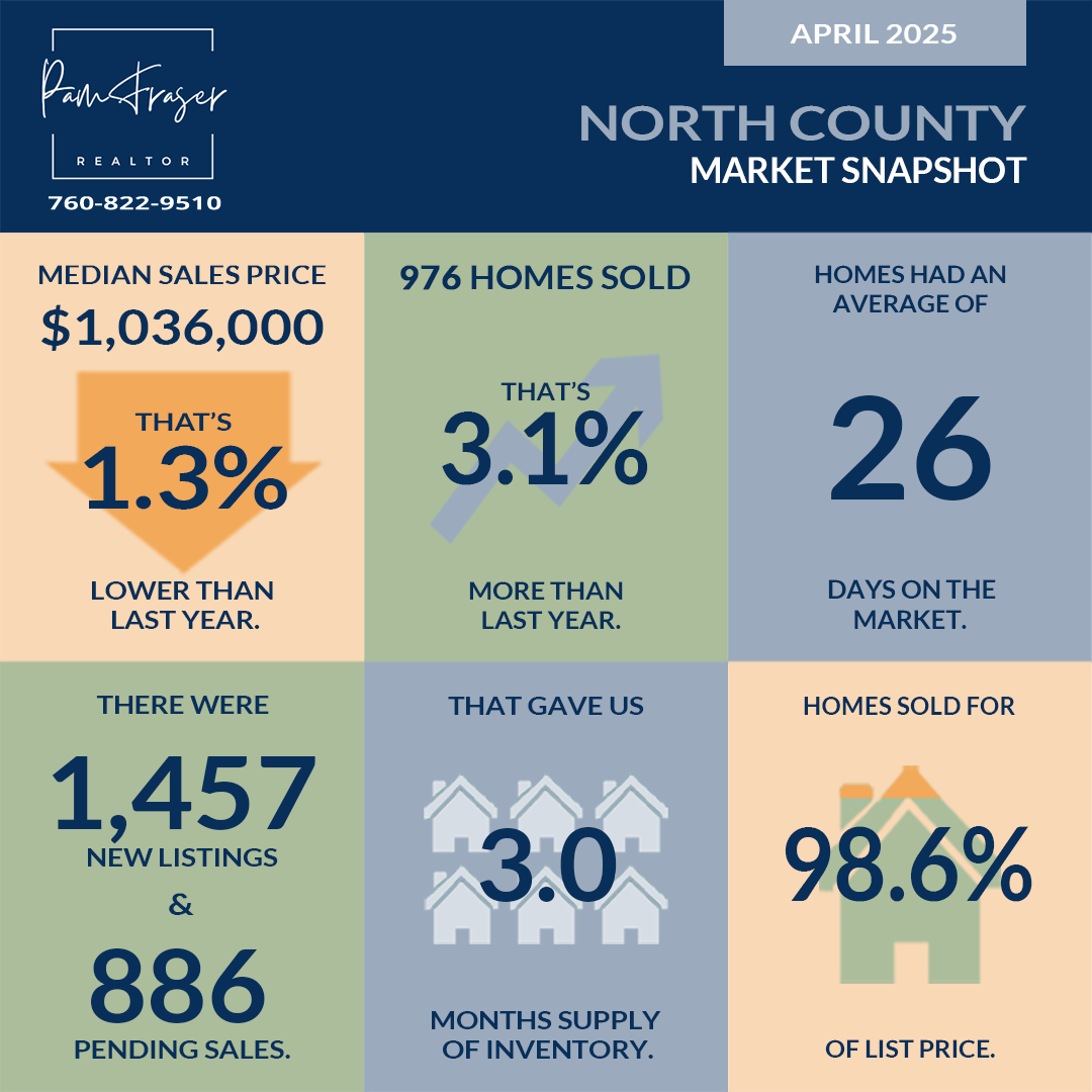 North County and San Diego Housing Markets May 2025 by Pam Fraser.  Chart of home sales statistics in North San Diego County as of April 2025.