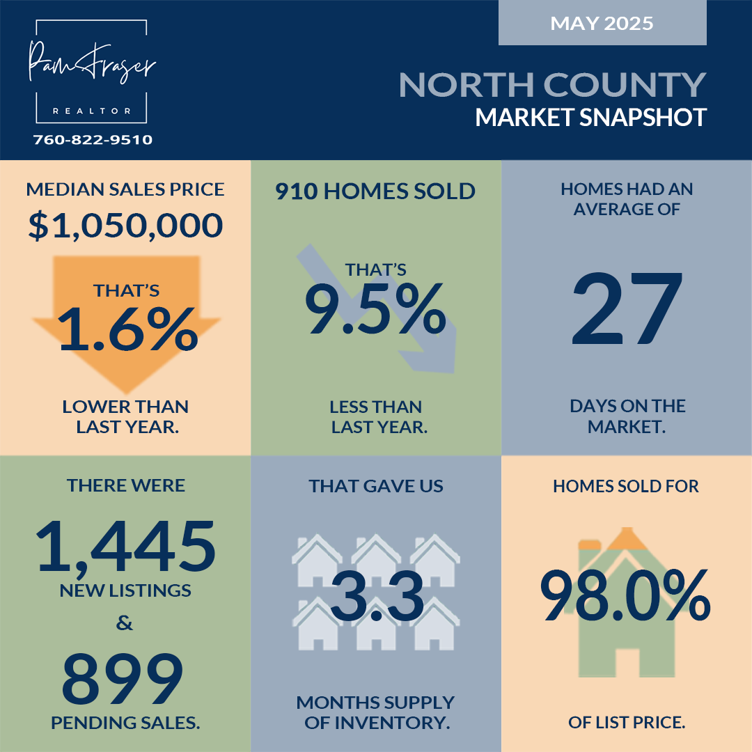 North County and San Diego Housing Markets June 2025 by Pam Fraser.   Chart of home sales statistics in North San Diego County as of May 2025.