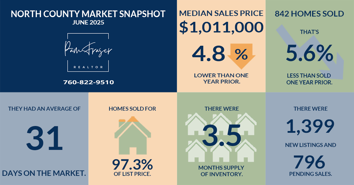 North County and San Diego Housing Markets July 2025 by Pam Fraser. Chart of home sales statistics in North San Diego County as of June 2025