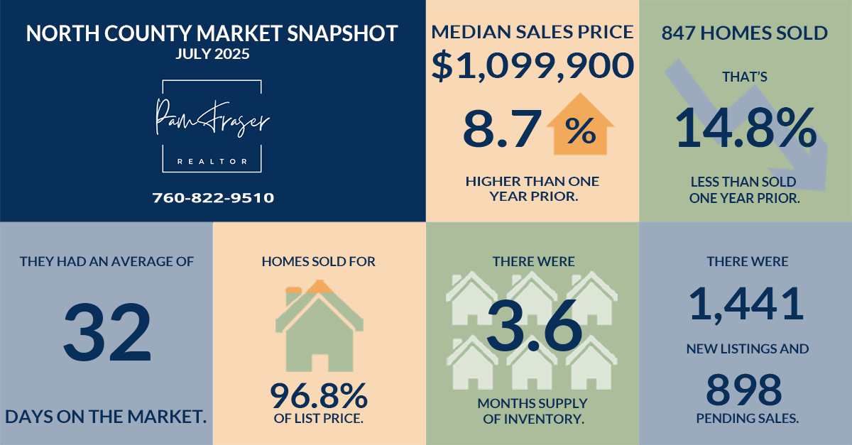 North County and San Diego Housing Markets August 2025 by Pam Fraser. Chart of home sales statistics in North San Diego County as of July 2025
