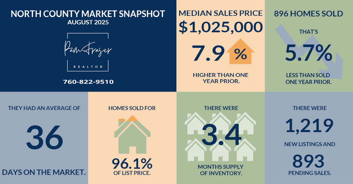 North County and San Diego Housing Markets September 2025 by Pam Fraser. Chart of home sales statistics in North San Diego County as of August 2025