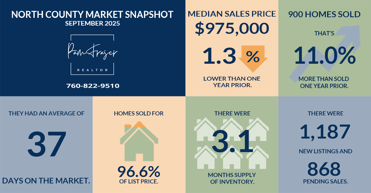 North County and San Diego Housing Markets October 2025 by Pam Fraser. Chart of home sales statistics in North San Diego County as of September 2025.