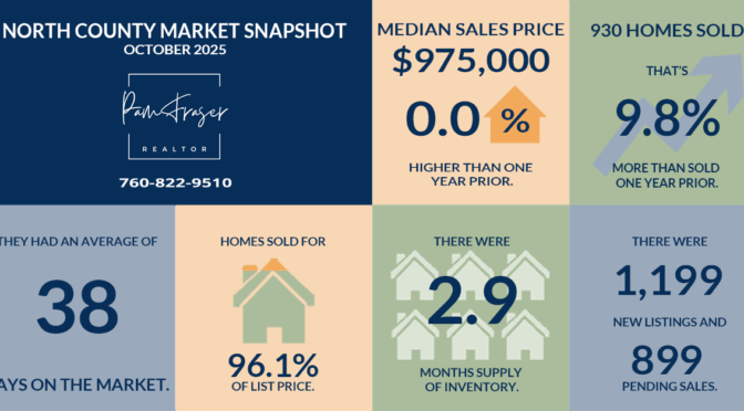North County and San Diego Housing Markets November 2025