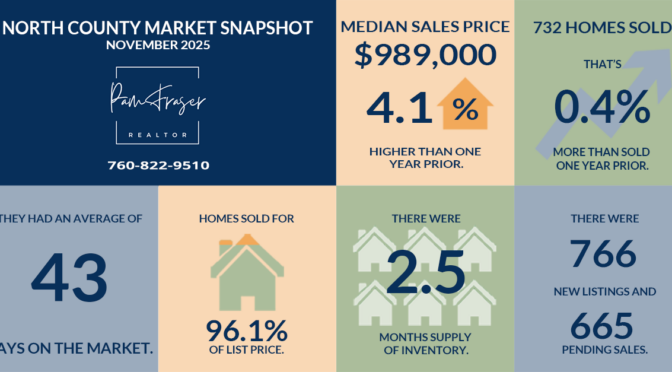 North County and San Diego Housing Markets December 2025