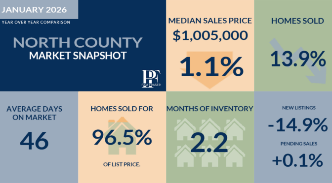 North County and San Diego Housing Markets February 2026