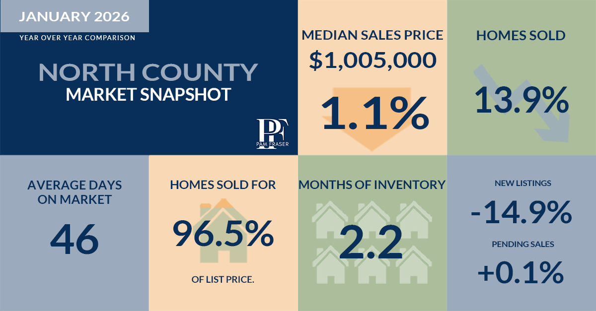 North County and San Diego Housing Markets February 2026 by Pam Fraser. Chart of North San Diego County housing statistics.