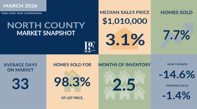 North County and San Diego Housing Markets April 2026
