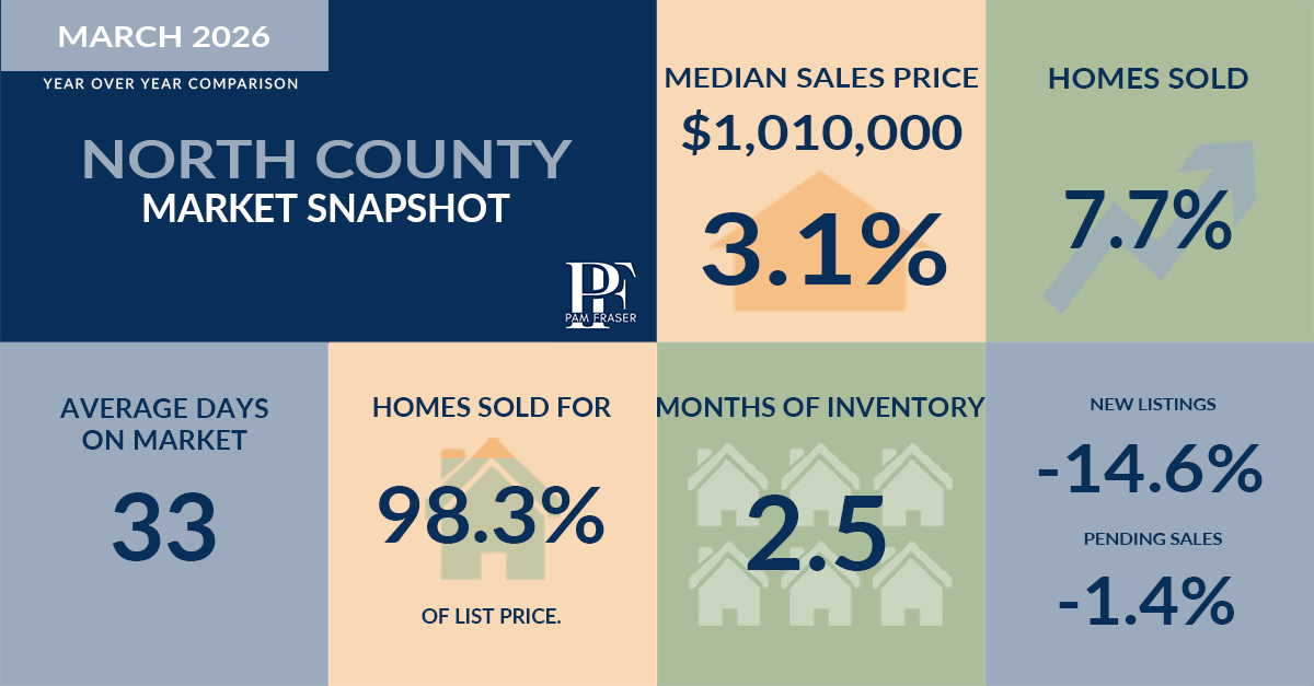 North San Diego County housing statistics April 2026 chart