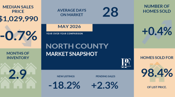 North County and San Diego Housing Markets June 2026