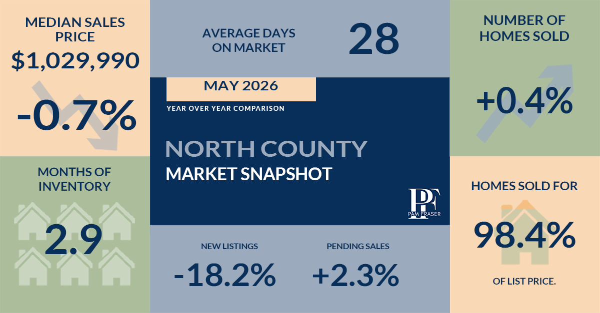North San Diego County housing market statistics for May 2026 including median price, homes sold, days on market and inventory