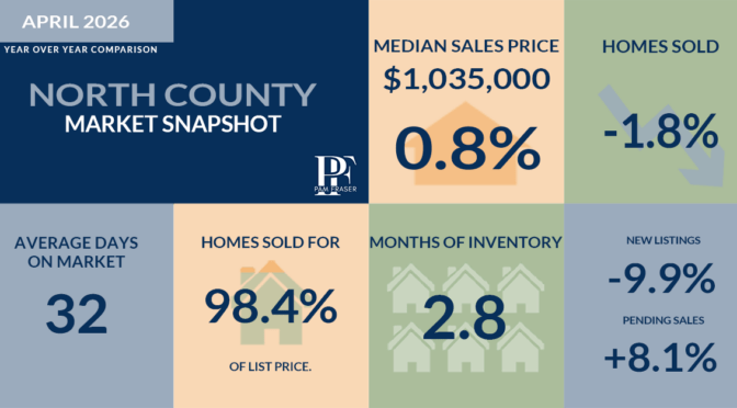 North County and San Diego Housing Markets May 2026