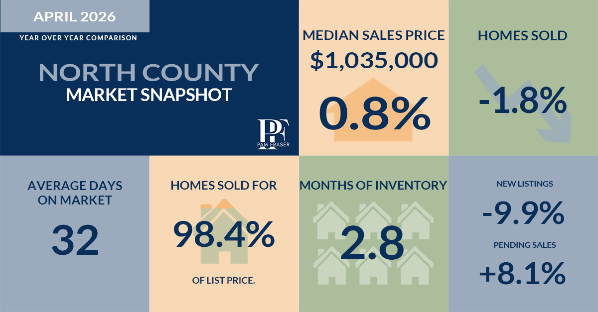 North San Diego County housing statistics for April 2026 including median price, days on market and inventory
