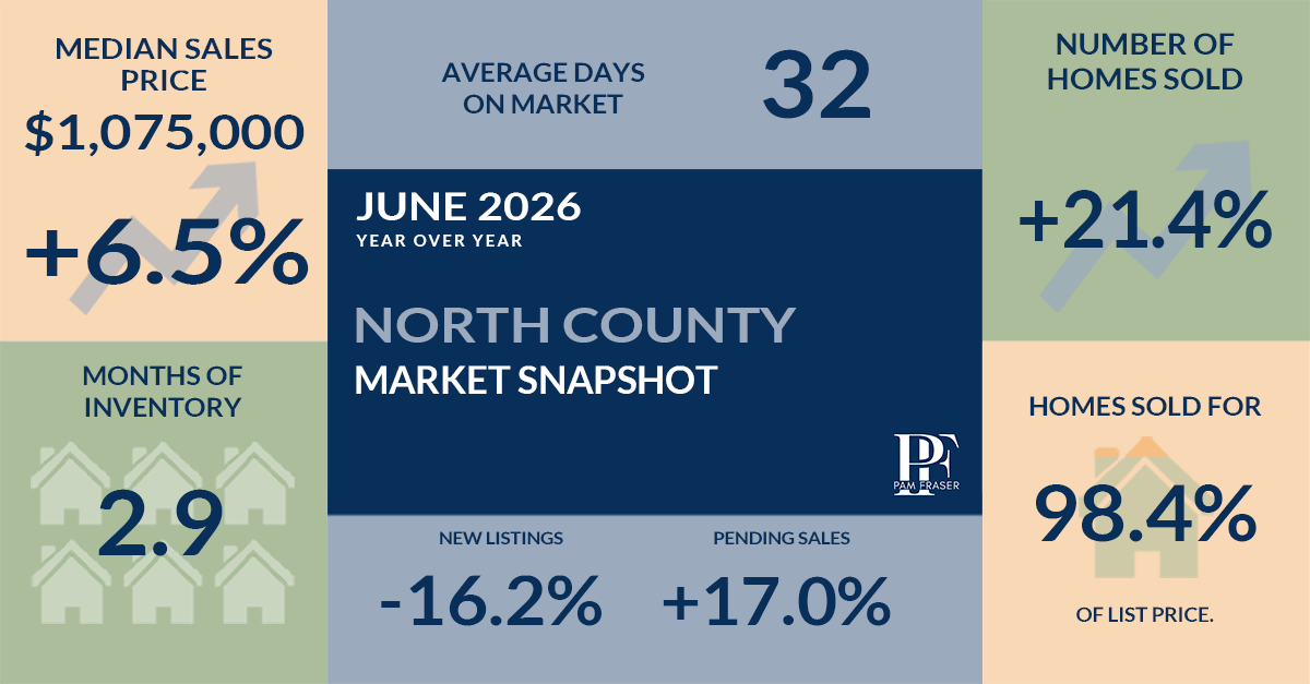 North San Diego County housing market statistics for June 2026 showing year-over-year changes in prices, sales, market time and inventory
