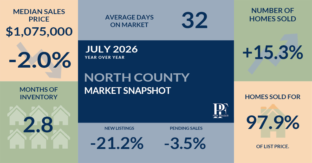 North San Diego County housing market statistics for July 2026 showing year-over-year changes in prices, sales, market time and inventory.