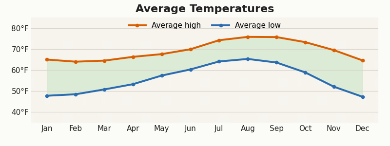 Carlsbad average monthly temperatures