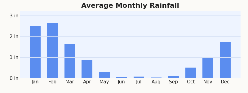 Encinitas average monthly rainfall
