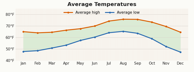 Encinitas average monthly temperatures