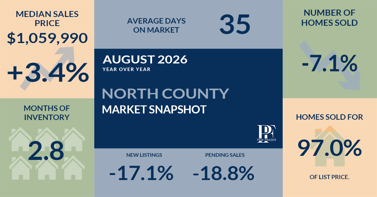 North San Diego County housing market statistics for August 2026 showing year-over-year changes in prices, sales, market time and inventory.