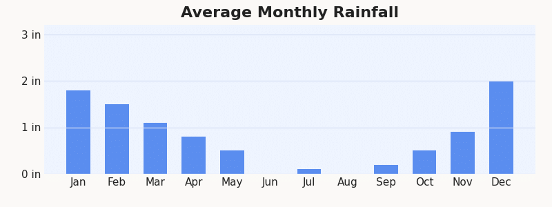 Oceanside average monthly rainfall