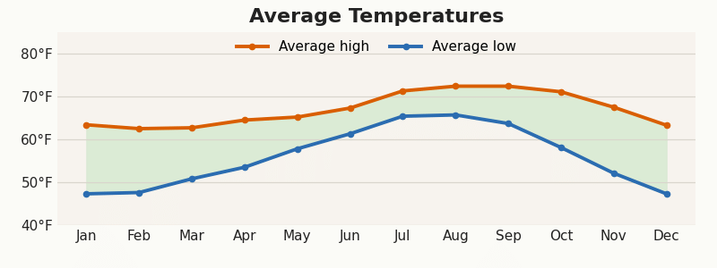 Oceanside average monthly temperatures
