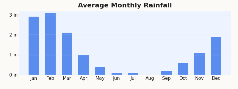 Vista average monthly rainfall