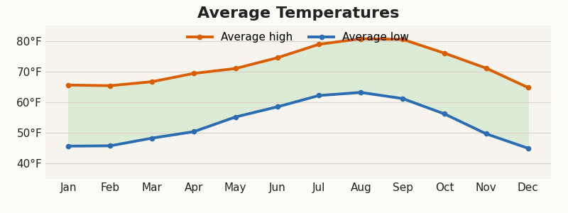 Vista average monthly temperatures